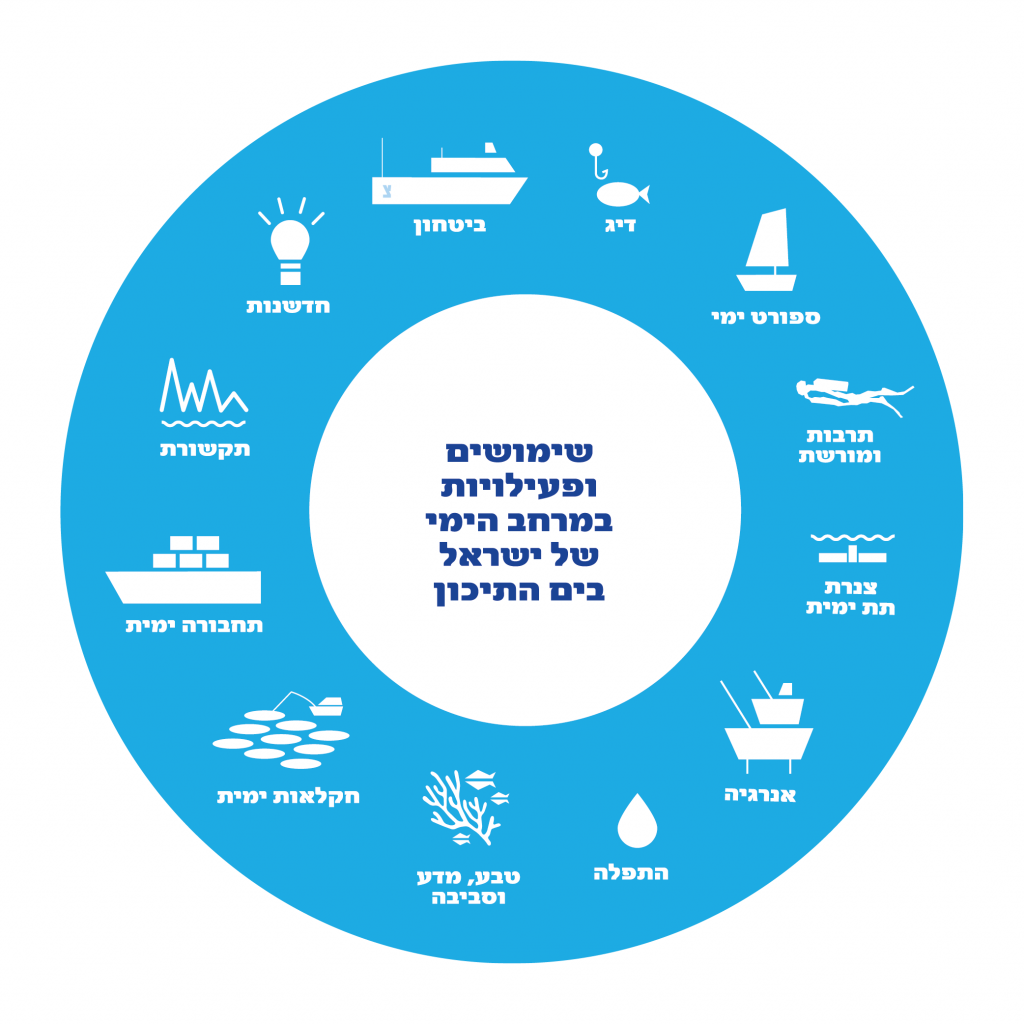 תרשים - שימושים ופעילויות במרחב הימי של ישראל בים התיכון