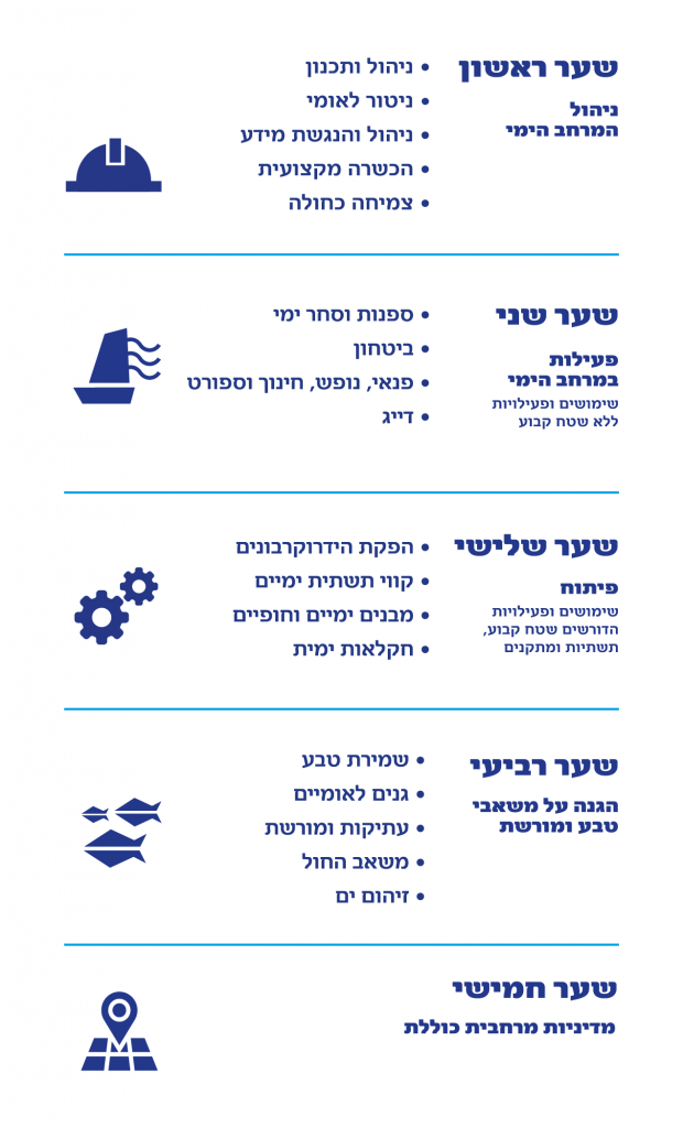 מסמך המדיניות הימי מחולק לחמישה שערים. כל שער עוסק בהיבט אחר של המרחב הימי: